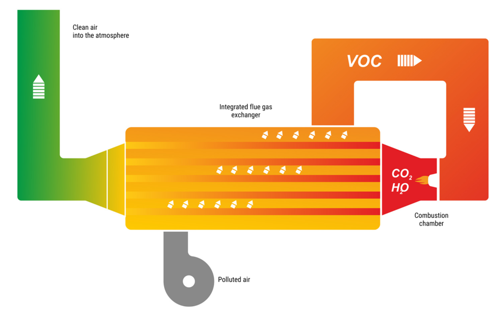 Recuperative thermal oxidation