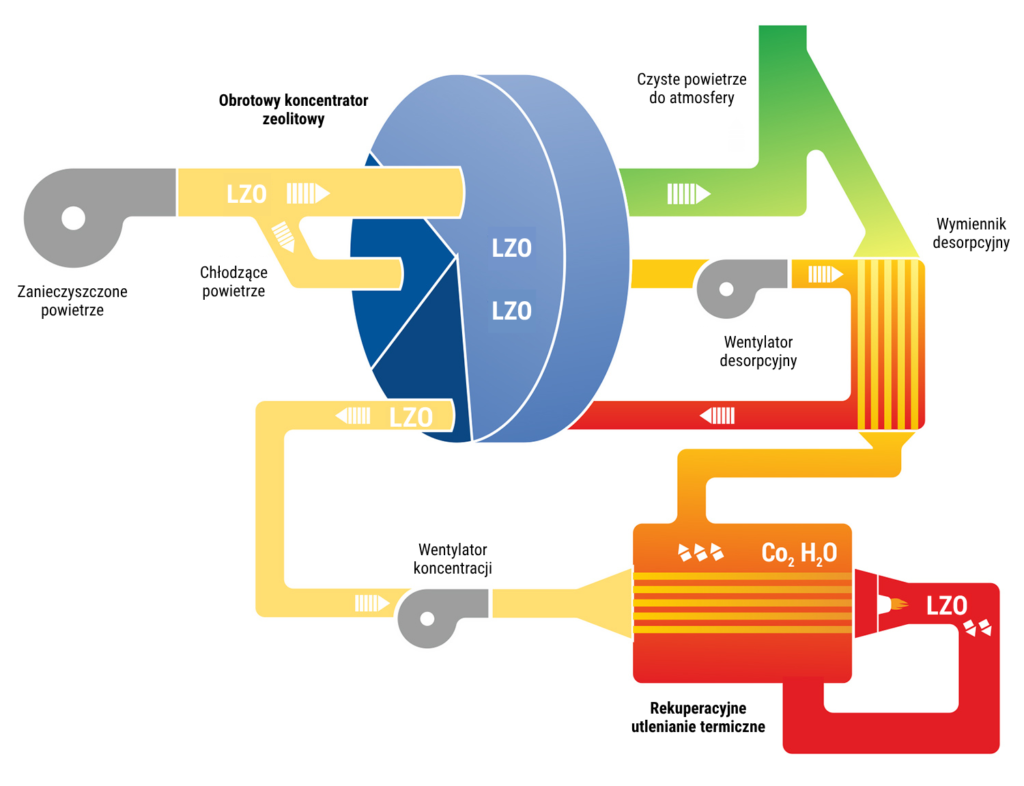 Koncentrator LZO – obrotowy koncentrator zeolitowy - ELVAC