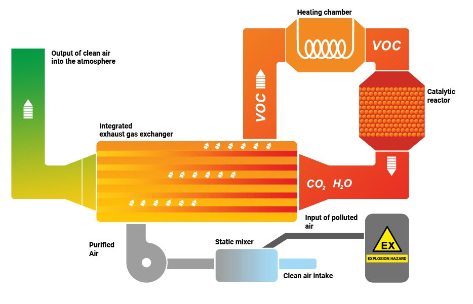 MOBILE UNIT recuperative catalytic oxidation